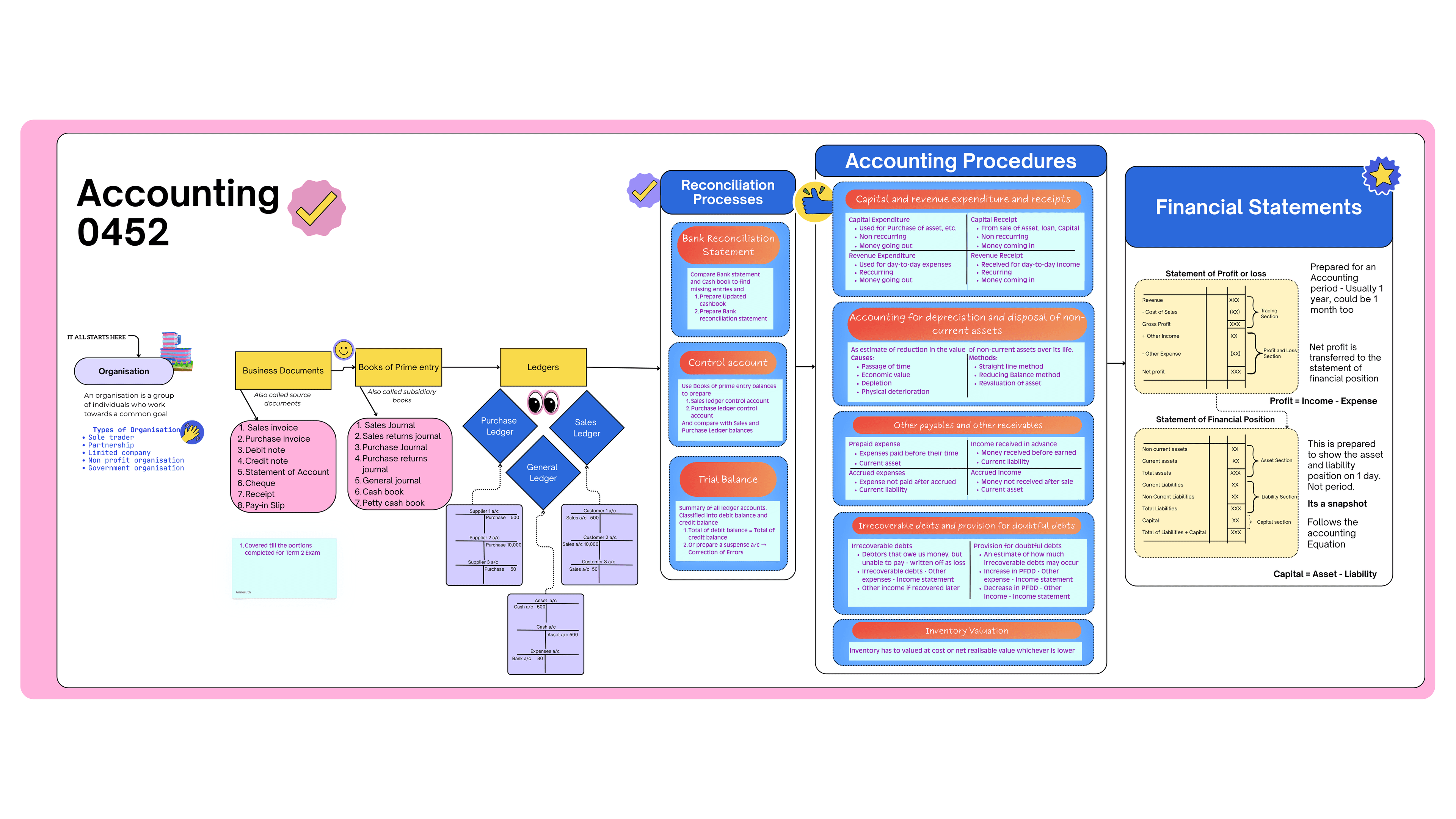 Accounting Full Flowchart